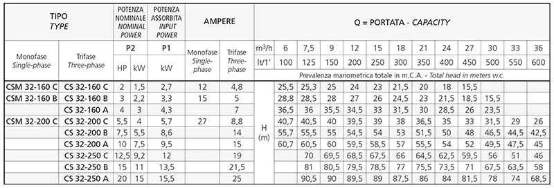Speroni CS 32 Triphasé avec moteur IE3 - Pompe électrique centrifuge pour l'irrigation