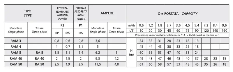 Pompe électrique auto-amorçante Speroni RAM