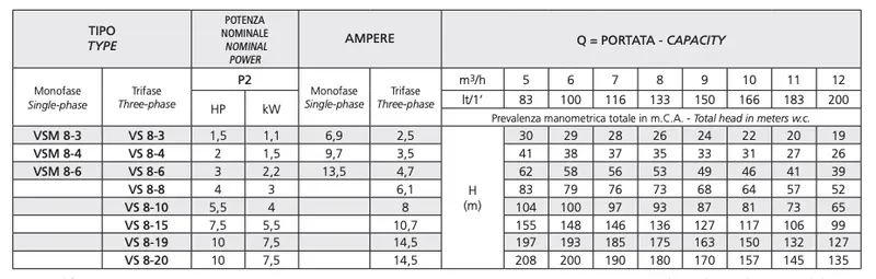 Pompes électriques verticales Speroni VS 8 en acier inoxydable pour applications civiles et industrielles