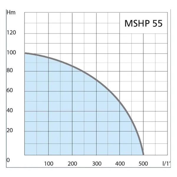 Airmec MSHP 55 - Motopompe autocollante