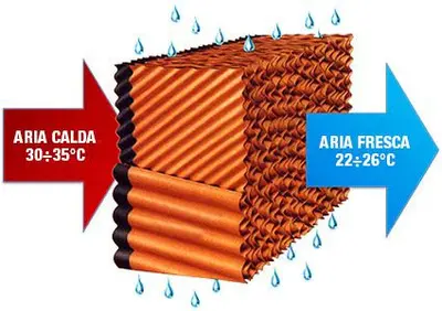 Fonctionnement du refroidisseur évaporatif industriel Eco Fresh Air FRE28000