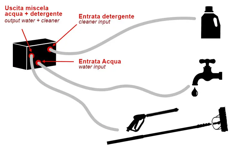 Utilisation du doseur STRM Softclean