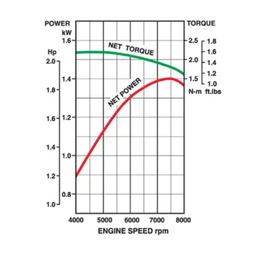 courbe de fonctionnement du moteur