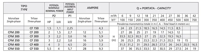 Gamme CFM spurs caractéristiques techniques des pompes électriques